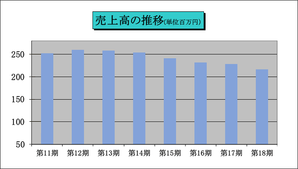 売上高の推移