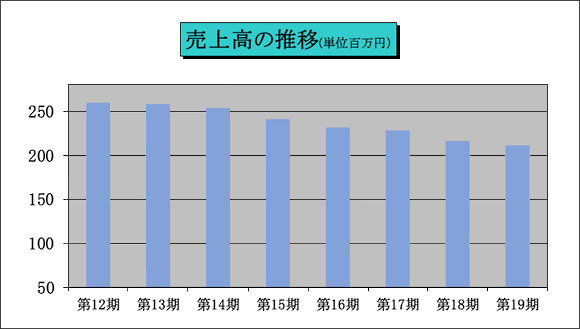 売上高の推移