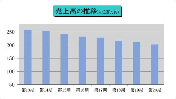 売上高の推移