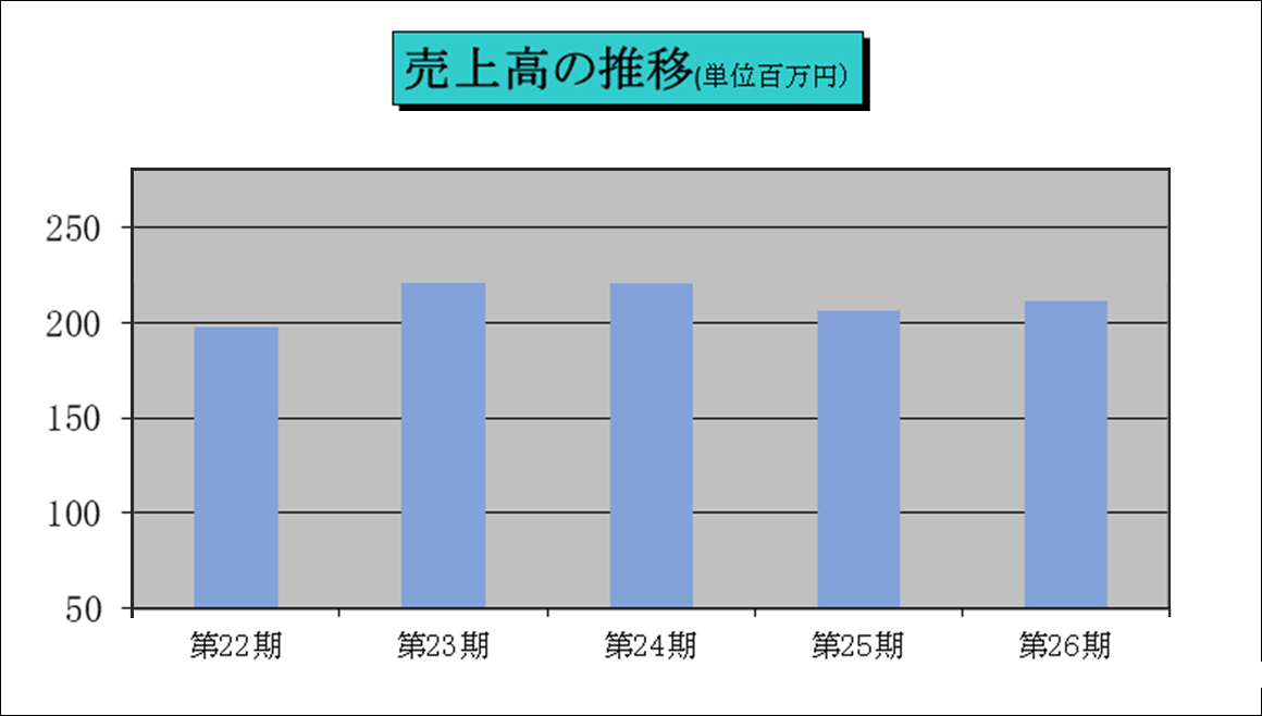 売上高の推移